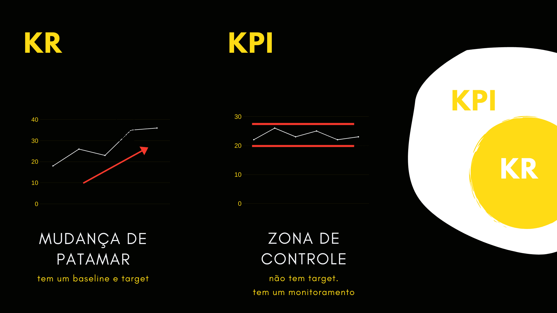 A diferença entre OKR e KPIs para uma gestão inovadora mais eficaz