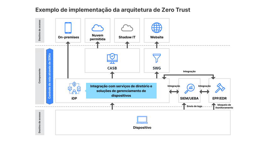 Arquitetura de Zero Trust